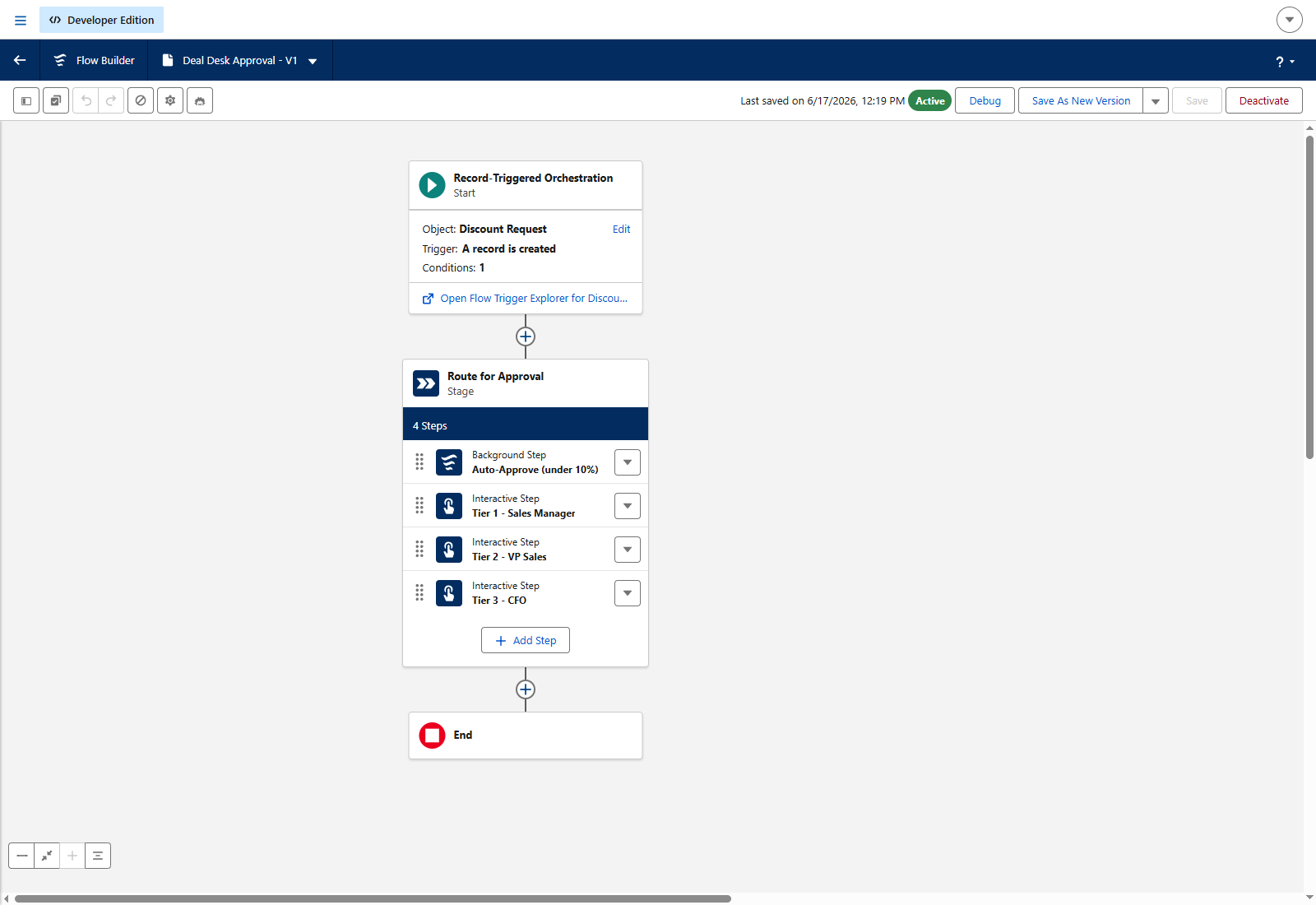 The Deal Desk Approval orchestration in Flow Builder: a record-triggered start, then a Route for Approval stage with a background auto-approve step and three interactive approval steps for Sales Manager, VP Sales, and CFO