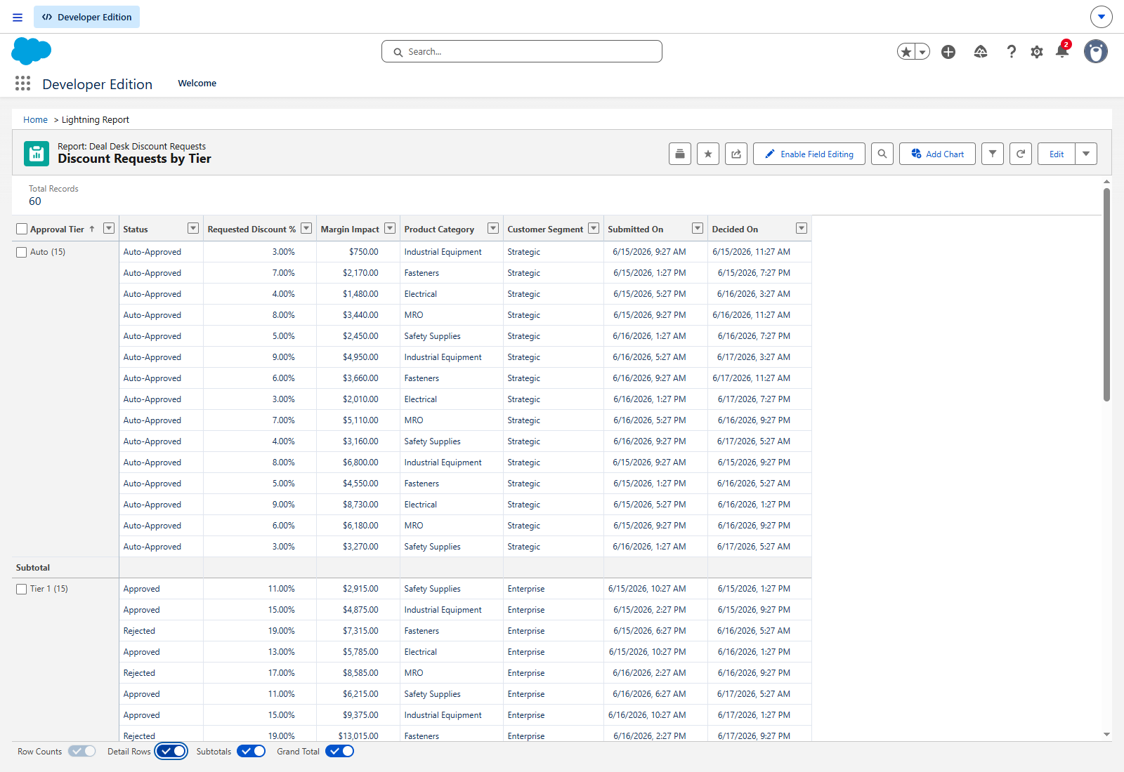 A Salesforce report grouping 60 discount requests by approval tier, showing requested percentage, margin impact, product category, customer segment, and submitted and decided dates