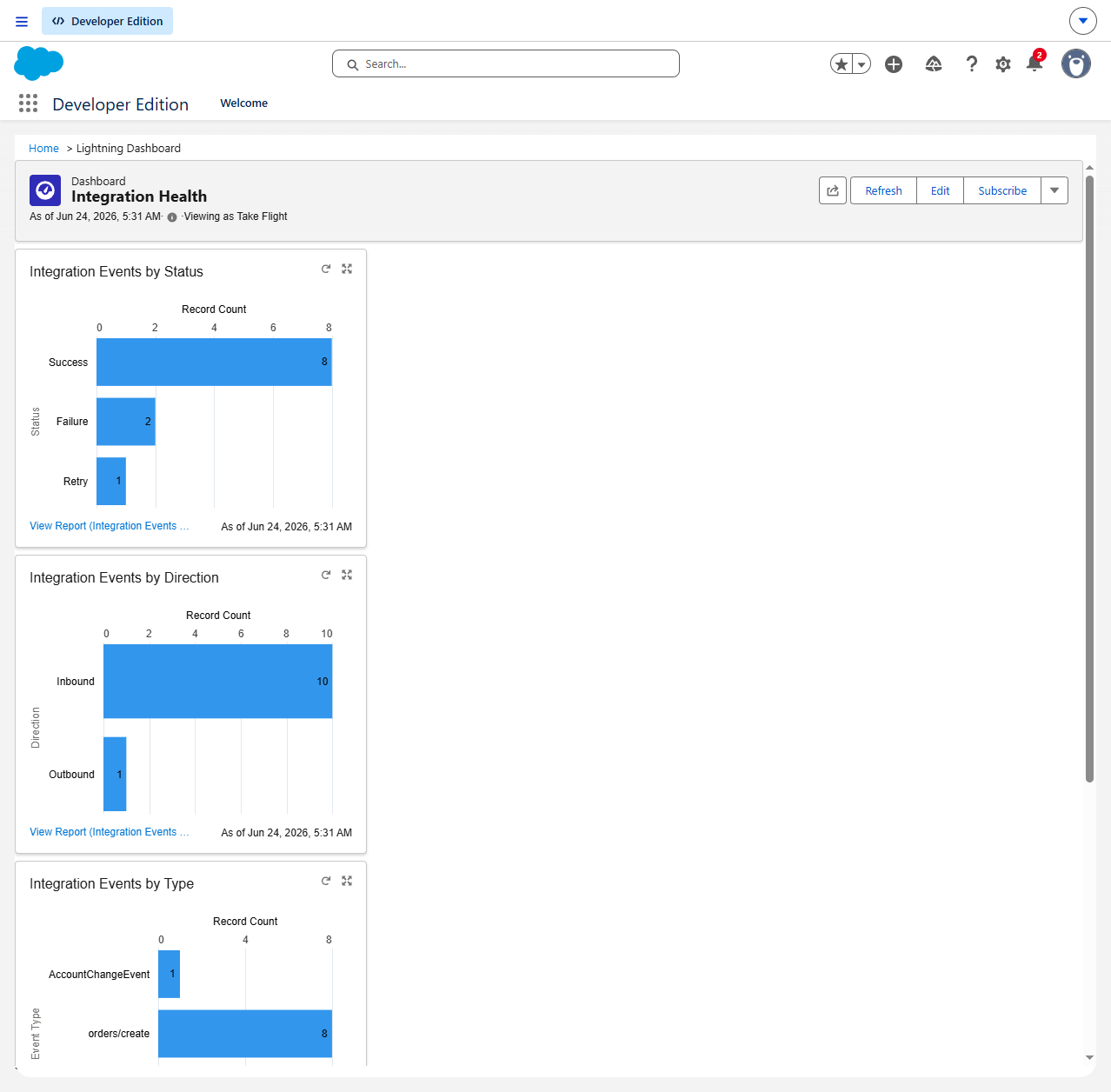 The Integration Health dashboard in Salesforce: charts of integration events by status (success, failure, retry), by direction (inbound and outbound), and by type, plus processing latency