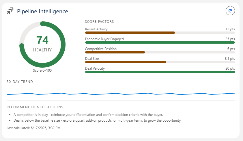 The Pipeline Intelligence score card on an opportunity record: a radial gauge showing the 0-100 score, a bar chart of each scoring factor's contribution, a 30-day trend sparkline, and a list of recommended next actions